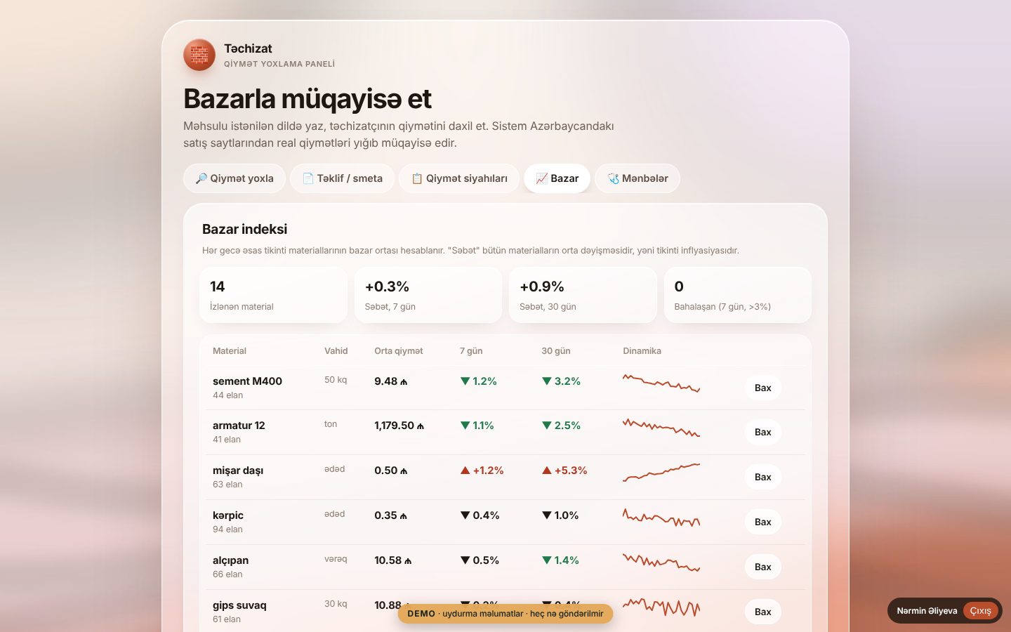 Qiymət Yoxla — AI təchizat paneli — Bazar indeksi: materiallar üzrə 7 və 30 günlük dəyişmə